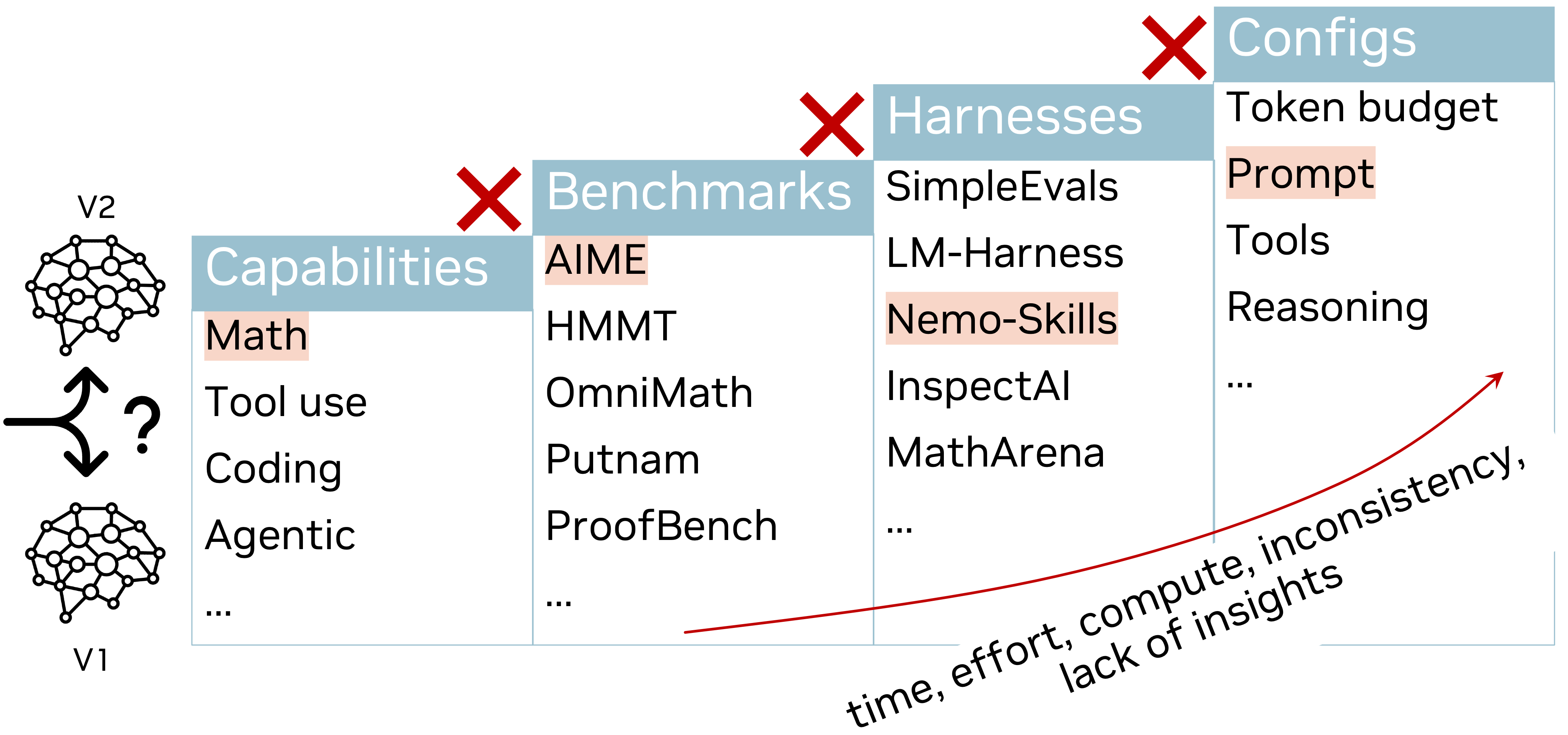 LLM Evaluation Challenges