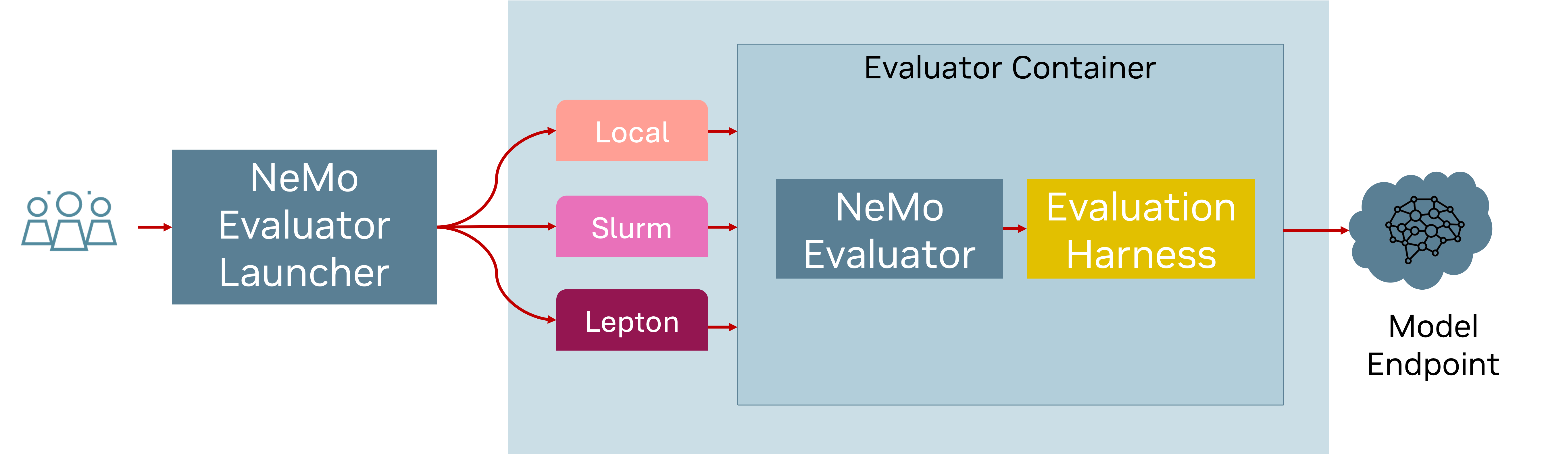 Nemo Evaluator SDK